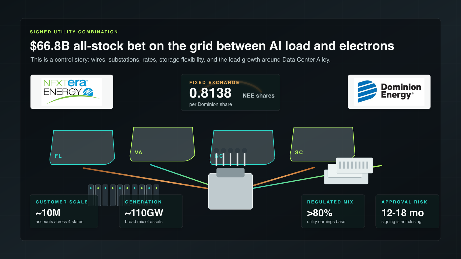 Editorial graphic showing NextEra and Dominion logos, deal value, exchange ratio, four-state utility footprint, generation scale, and approval risk.